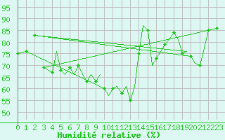 Courbe de l'humidit relative pour Guernesey (UK)