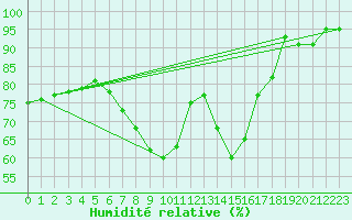 Courbe de l'humidit relative pour Schauenburg-Elgershausen