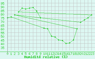 Courbe de l'humidit relative pour Saint-Philbert-sur-Risle (27)