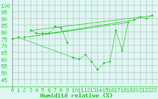 Courbe de l'humidit relative pour Neuville-de-Poitou (86)