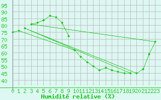 Courbe de l'humidit relative pour Bridel (Lu)