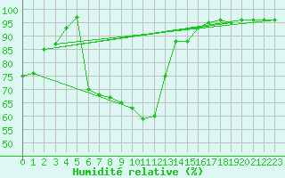 Courbe de l'humidit relative pour Guret Saint-Laurent (23)