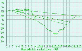 Courbe de l'humidit relative pour La Beaume (05)