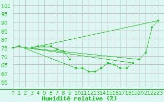 Courbe de l'humidit relative pour Tampere Harmala