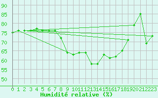 Courbe de l'humidit relative pour Nevers (58)