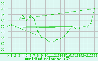 Courbe de l'humidit relative pour Robbia