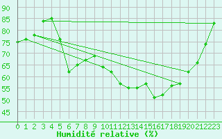 Courbe de l'humidit relative pour Bridel (Lu)