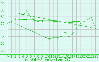 Courbe de l'humidit relative pour Bastia (2B)