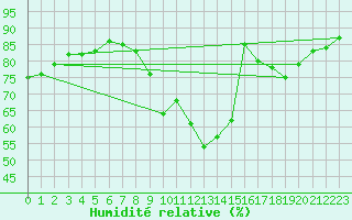 Courbe de l'humidit relative pour Preonzo (Sw)