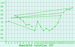 Courbe de l'humidit relative pour Nieuw Beerta Aws