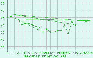 Courbe de l'humidit relative pour Helgoland