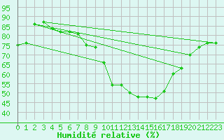 Courbe de l'humidit relative pour Selonnet - Chabanon (04)