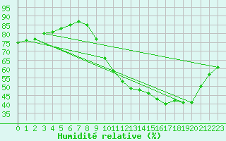 Courbe de l'humidit relative pour Toulouse-Blagnac (31)