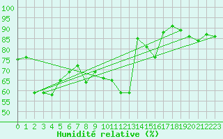 Courbe de l'humidit relative pour Salon-de-Provence (13)