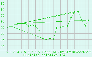 Courbe de l'humidit relative pour Alistro (2B)