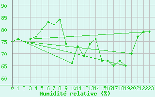 Courbe de l'humidit relative pour Mullingar