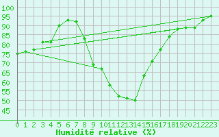 Courbe de l'humidit relative pour Raciborz