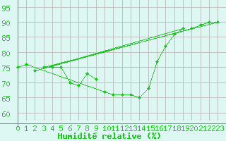 Courbe de l'humidit relative pour Boulc (26)