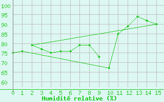 Courbe de l'humidit relative pour Valbonne-Sophia (06)