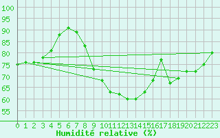 Courbe de l'humidit relative pour Roth