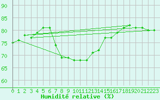 Courbe de l'humidit relative pour Sirdal-Sinnes