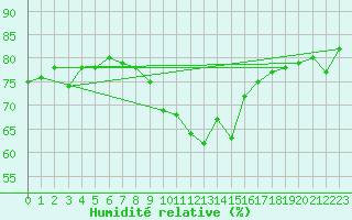 Courbe de l'humidit relative pour Isle Of Portland