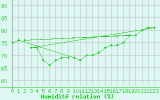 Courbe de l'humidit relative pour Naimakka