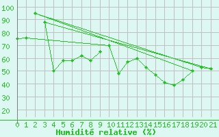 Courbe de l'humidit relative pour Conca (2A)