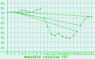 Courbe de l'humidit relative pour Millau (12)