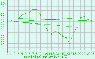 Courbe de l'humidit relative pour Mende - Chabrits (48)