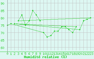 Courbe de l'humidit relative pour Mumbles