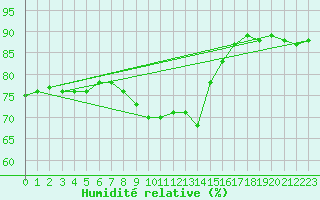 Courbe de l'humidit relative pour Dunkerque (59)