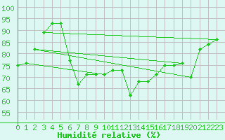 Courbe de l'humidit relative pour Neuchatel (Sw)