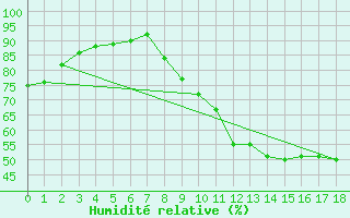 Courbe de l'humidit relative pour Archigny (86)
