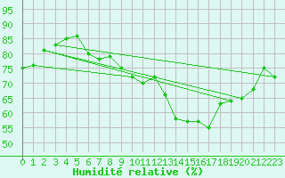 Courbe de l'humidit relative pour Carcassonne (11)