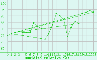 Courbe de l'humidit relative pour Altenrhein