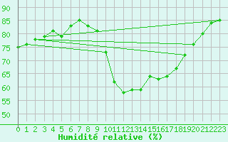 Courbe de l'humidit relative pour Agde (34)