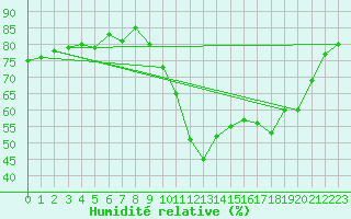 Courbe de l'humidit relative pour Salon-de-Provence (13)