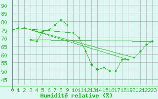 Courbe de l'humidit relative pour Bziers-Centre (34)