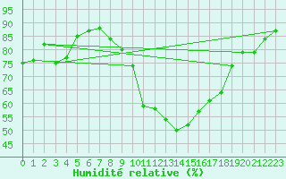 Courbe de l'humidit relative pour Treize-Vents (85)