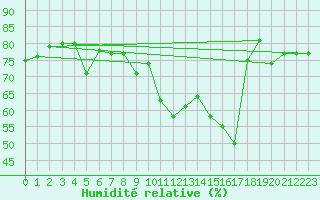 Courbe de l'humidit relative pour Porquerolles (83)