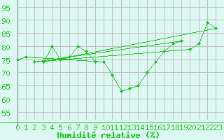 Courbe de l'humidit relative pour Cherbourg (50)