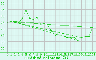 Courbe de l'humidit relative pour le bateau ELDMMXN