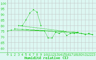 Courbe de l'humidit relative pour Isle-sur-la-Sorgue (84)