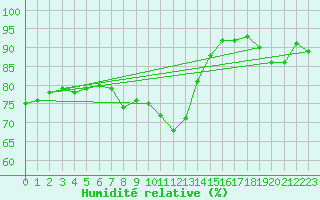Courbe de l'humidit relative pour Krosno