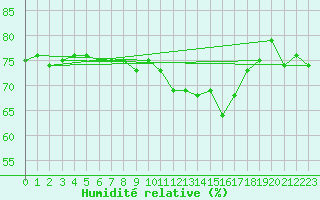 Courbe de l'humidit relative pour Aix-en-Provence (13)
