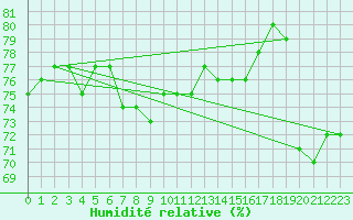 Courbe de l'humidit relative pour Machichaco Faro