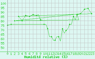 Courbe de l'humidit relative pour Shoream (UK)