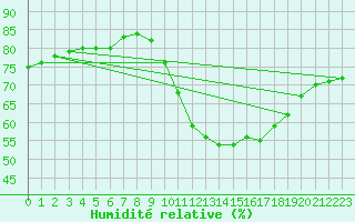 Courbe de l'humidit relative pour Sainte-Menehould (51)