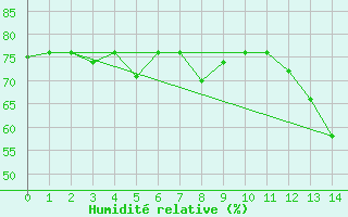 Courbe de l'humidit relative pour La Serena